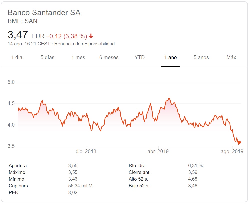Precio acción Santander