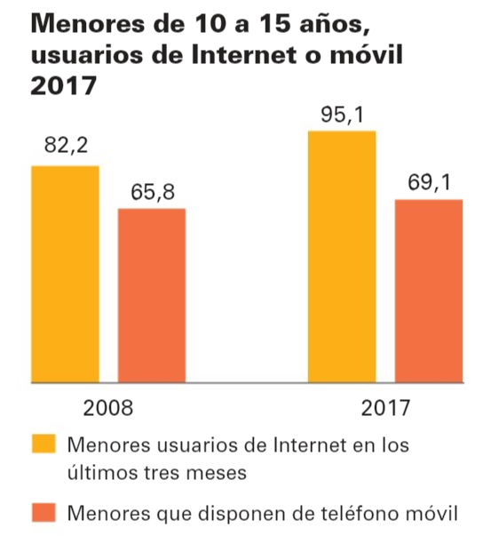 Menores de edad con acceso a Internet INE 2018