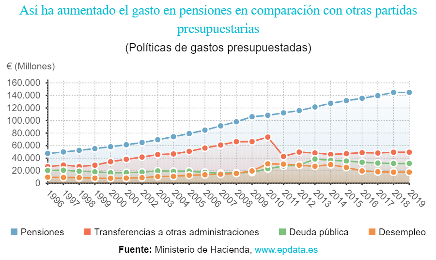 Aumento del gasto en pensiones sobre otros gastos España