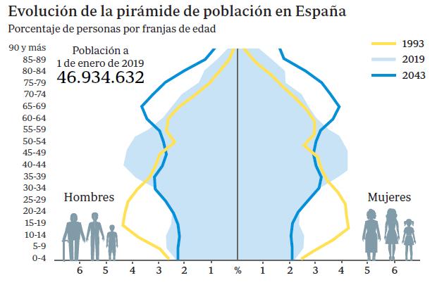 Piramide poblacional España 2020