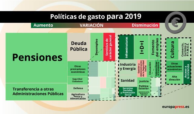 Presupuesto nacional España 2019