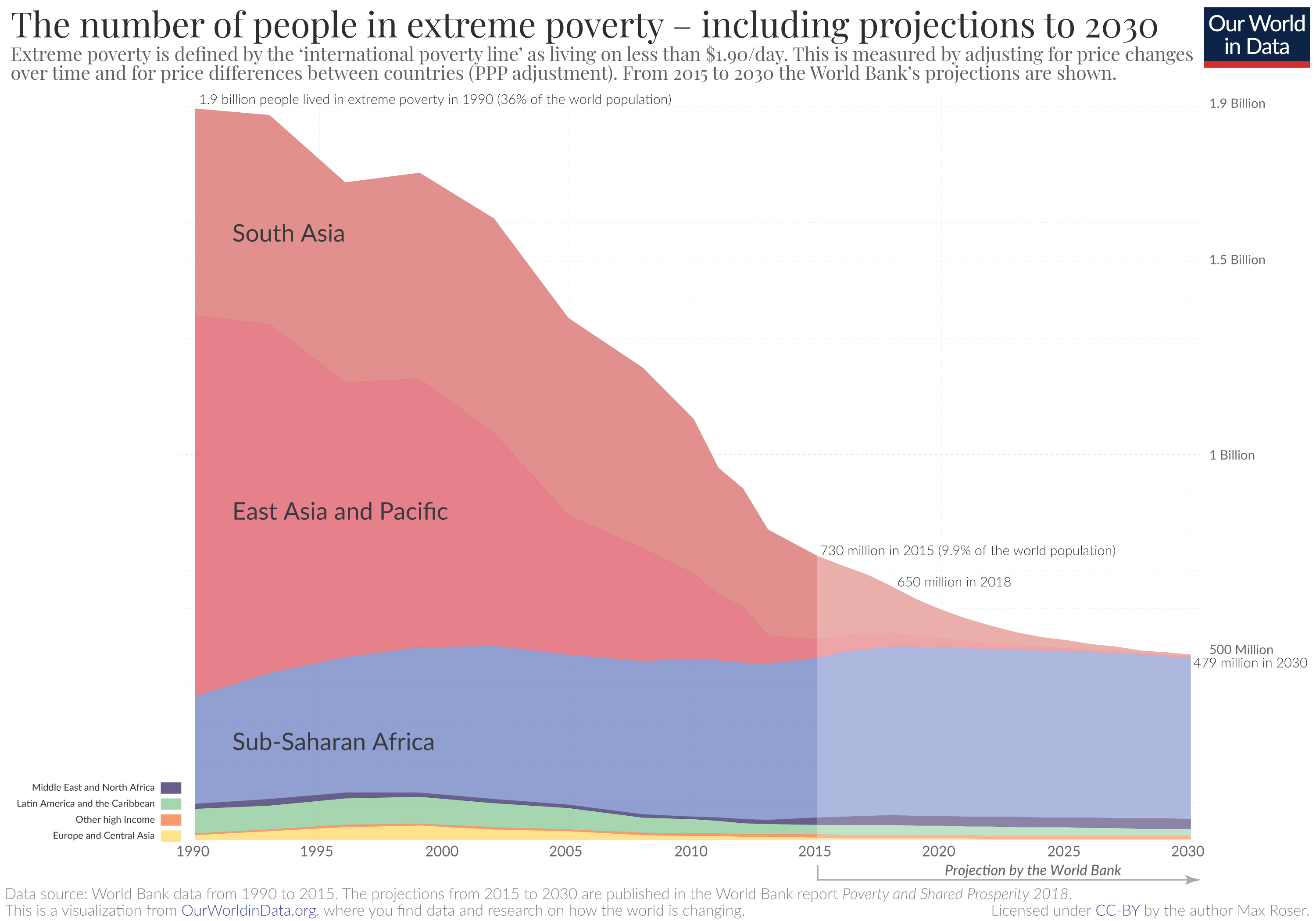 Extreme Poverty projection by the World Bank to 2030