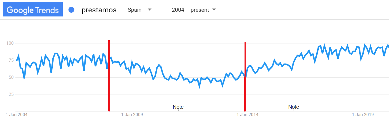 Google Trends evolución de la demanda de préstamos
