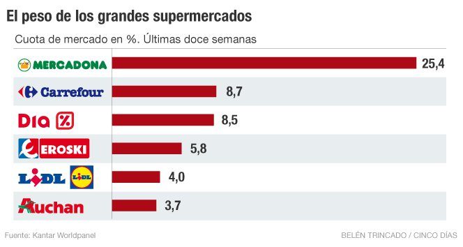 Cuota de mercado distribución española (Fuente 5 Días El País)