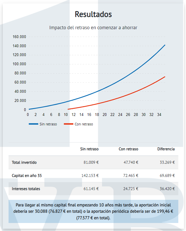 Calculadora financiera del alto coste de la espera