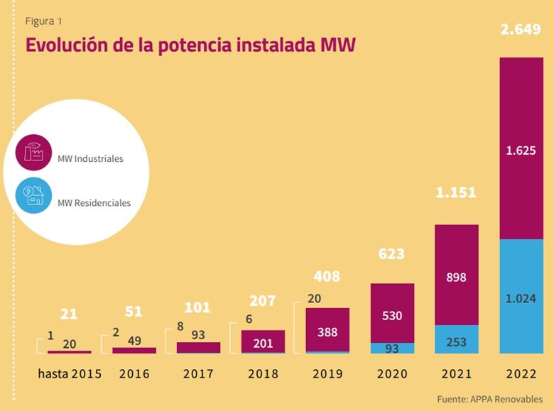 Evolucion de la potencia fotovoltaica instalada en España 2015 2022