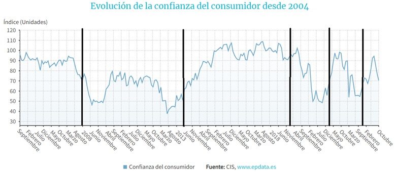 Indice de Confianza del Consumidor 2004 2023