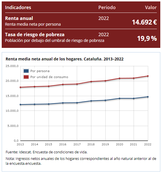 Renta anual neta media Cataluña Idescat